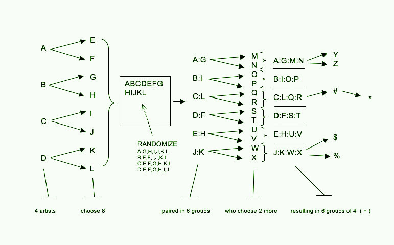 a diagram showing the selection process of six groups of four people, represented by letters of the alphabet