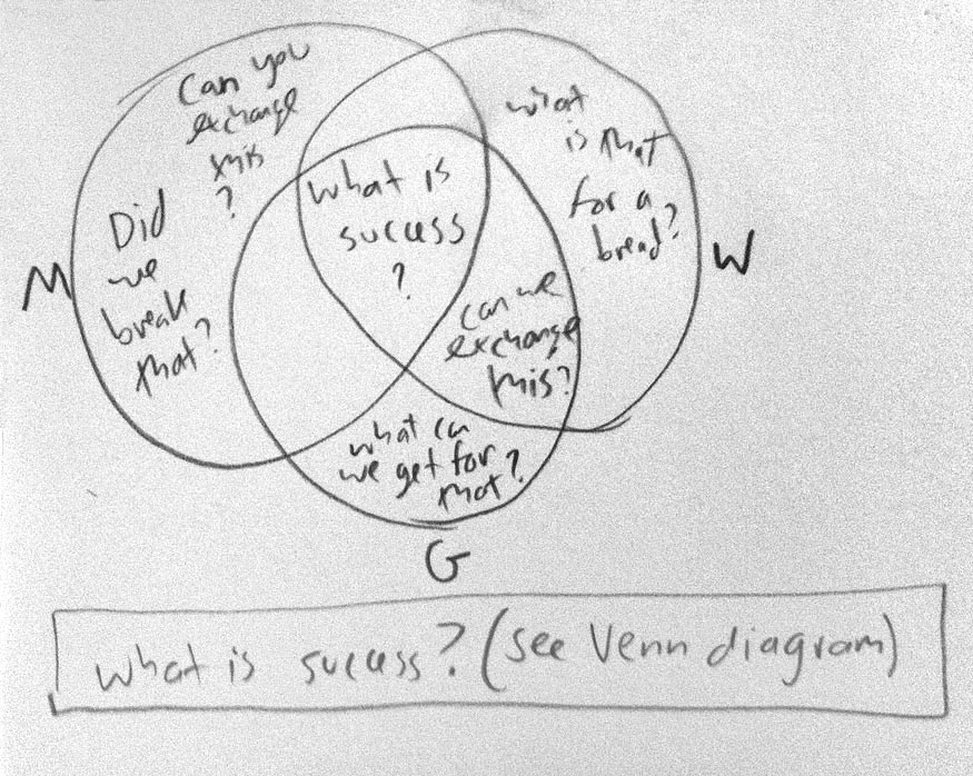 a pencil sketch with three overlapping circles labled: Did we break that? Can you exchange this? What is that for a bread? What can we get for that? Can we exchange this? In the center it says: What is sucess?